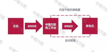 劳务派遣与灵活用工的差异及灵活用工适用企业分析